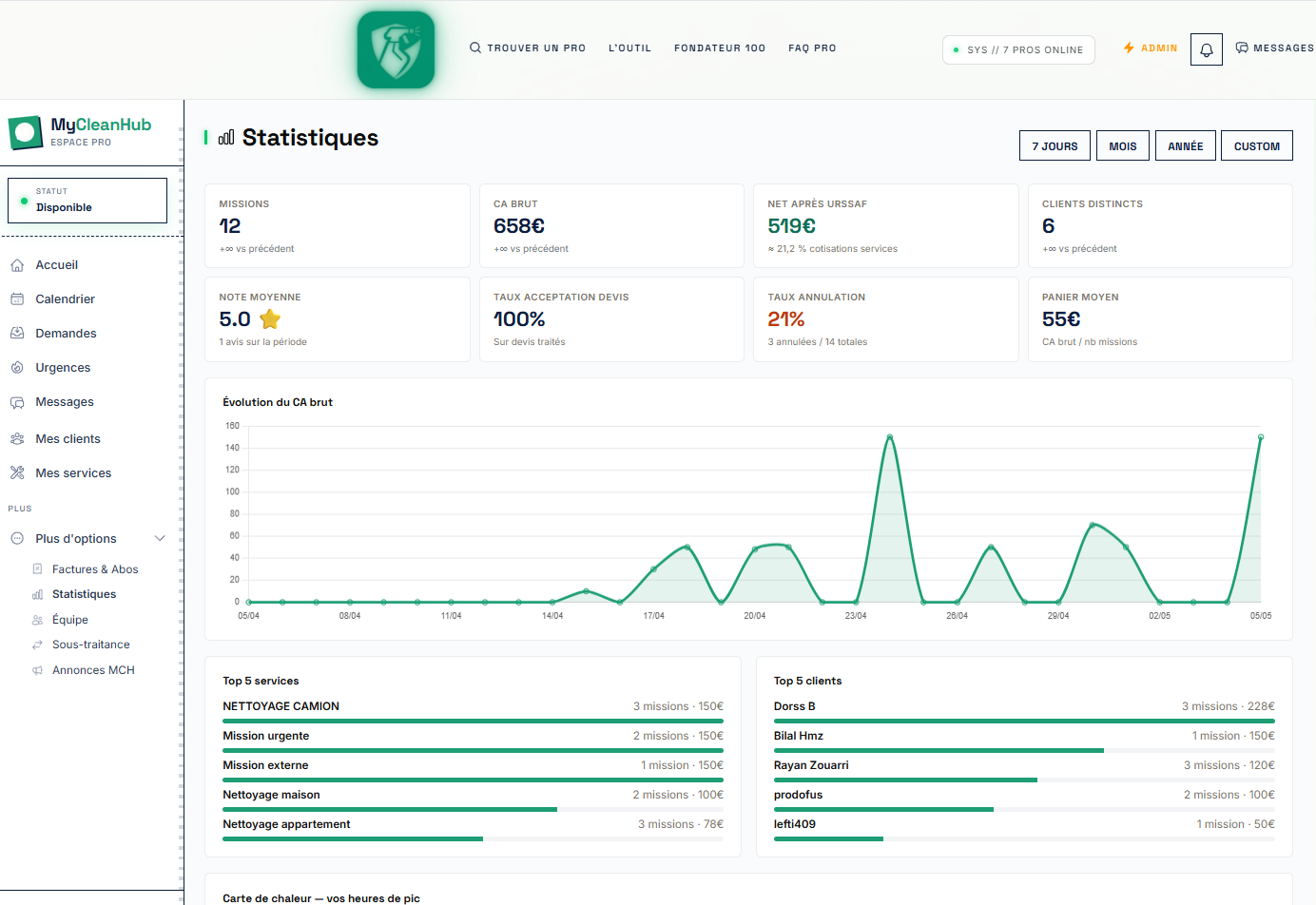 Statistiques pro — CA, missions, top services, top clients